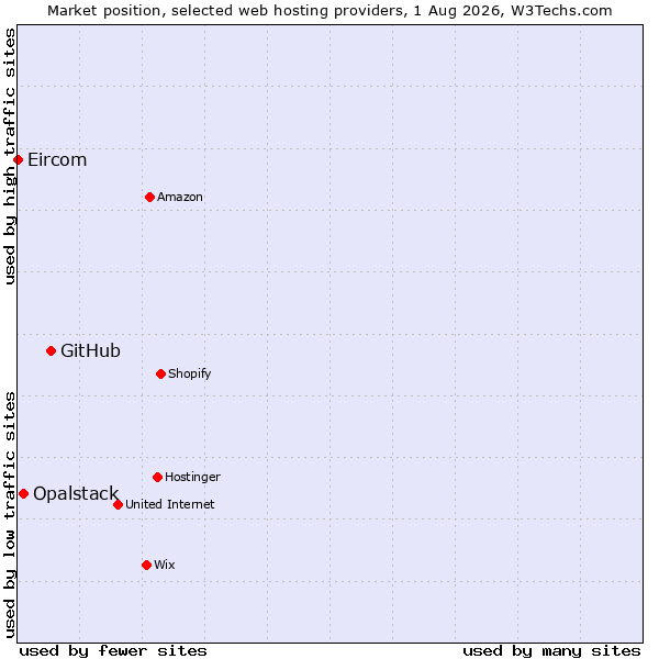 Market position of GitHub vs. Opalstack vs. Eircom