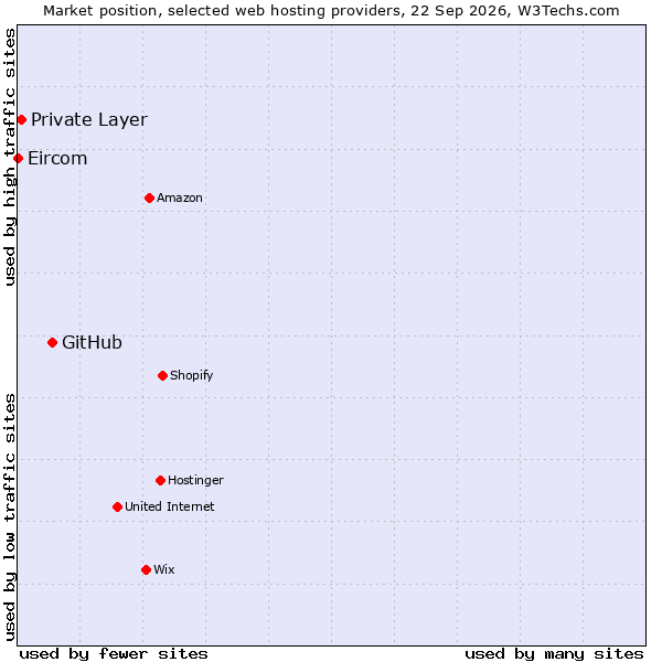Market position of GitHub vs. Private Layer vs. Eircom