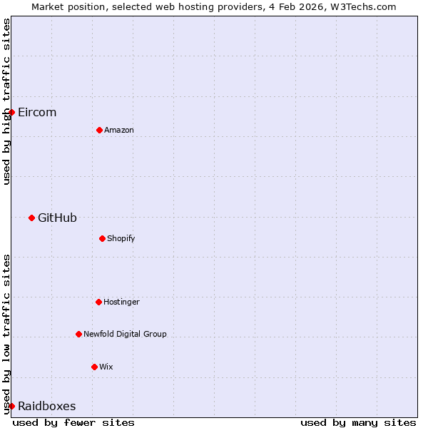 Market position of GitHub vs. Raidboxes vs. Eircom
