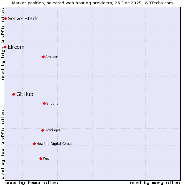 Market position of GitHub vs. ServerStack vs. Eircom