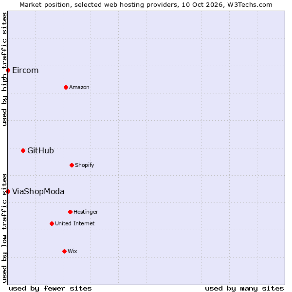 Market position of GitHub vs. ViaShopModa vs. Eircom