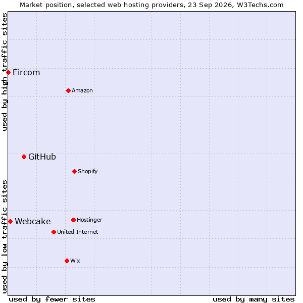 Market position of GitHub vs. Webcake vs. Eircom