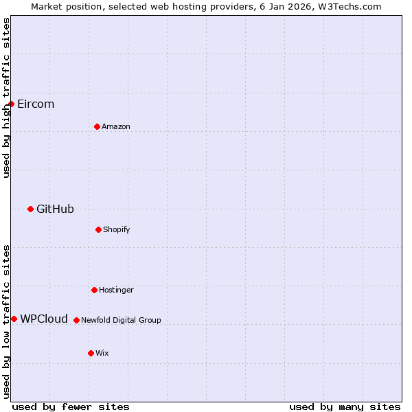 Market position of GitHub vs. WPCloud vs. Eircom