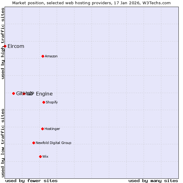 Market position of WP Engine vs. GitHub vs. Eircom