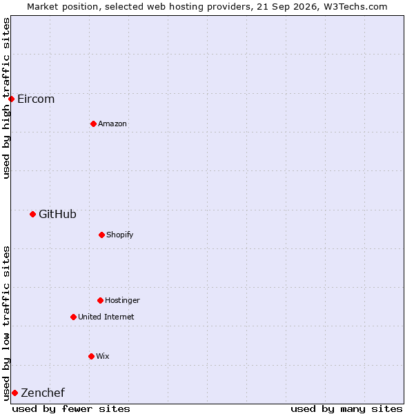 Market position of GitHub vs. Zenchef vs. Eircom