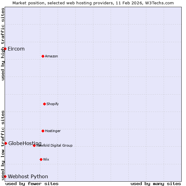 Market position of GlobeHosting vs. Webhost Python vs. Eircom