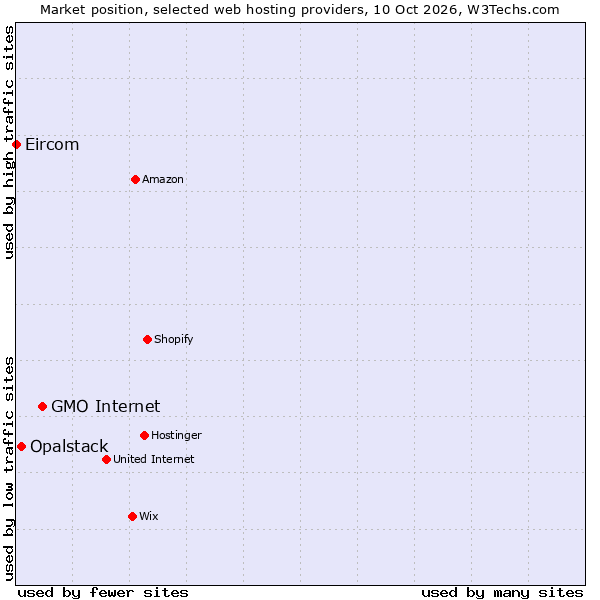 Market position of GMO Internet vs. Opalstack vs. Eircom