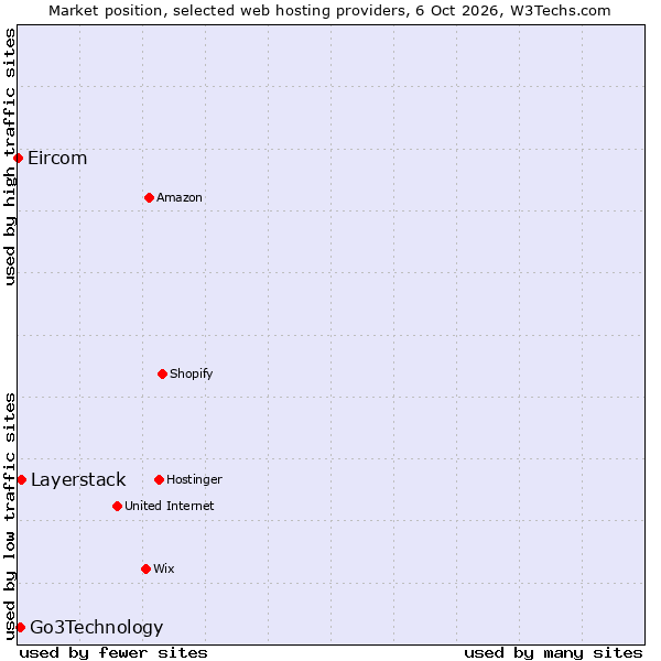 Market position of Layerstack vs. Go3Technology vs. Eircom