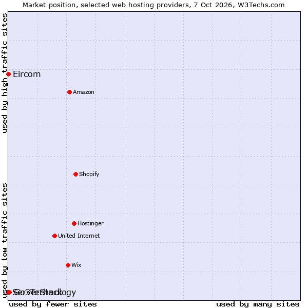 Market position of Go3Technology vs. Eircom vs. ServerStack