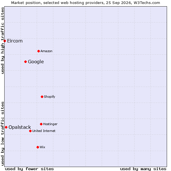 Market position of Google vs. Opalstack vs. Eircom