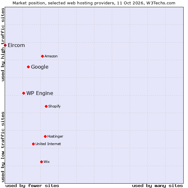 Market position of Google vs. WP Engine vs. Eircom