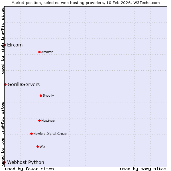 Market position of GorillaServers vs. Webhost Python vs. Eircom