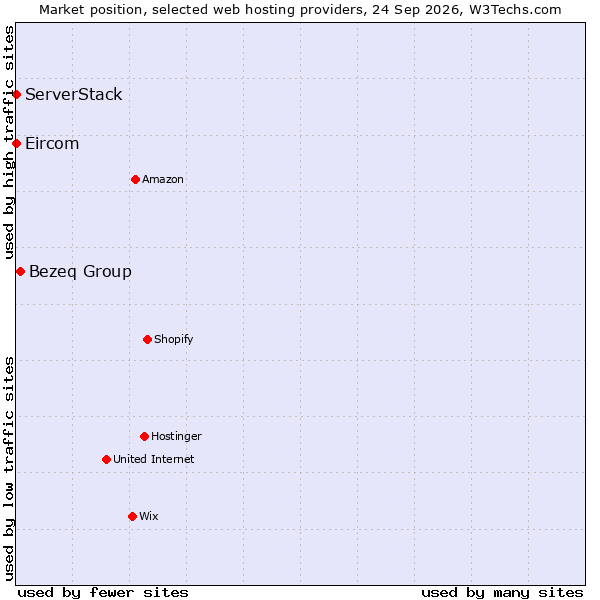 Market position of Bezeq Group vs. ServerStack vs. Eircom