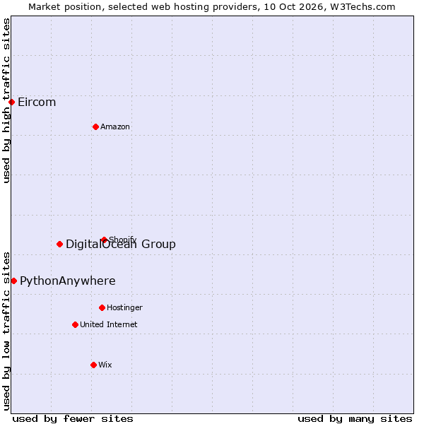 Market position of DigitalOcean Group vs. PythonAnywhere vs. Eircom