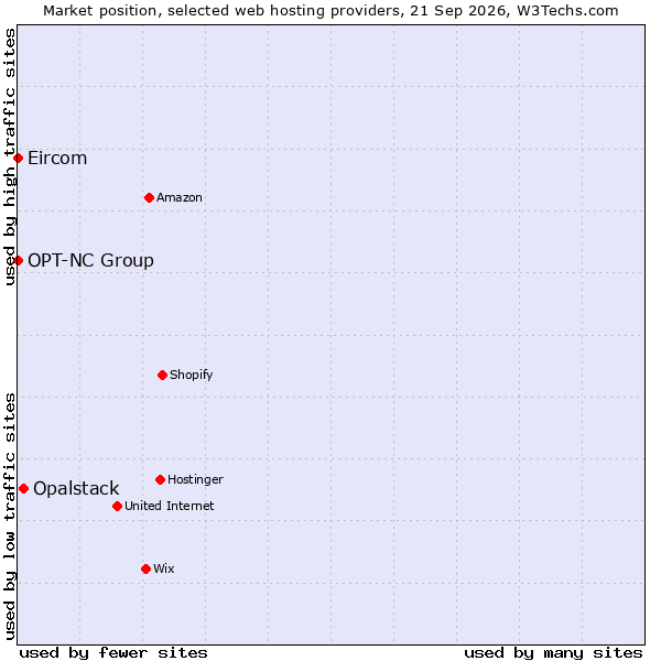 Market position of Opalstack vs. OPT-NC Group vs. Eircom