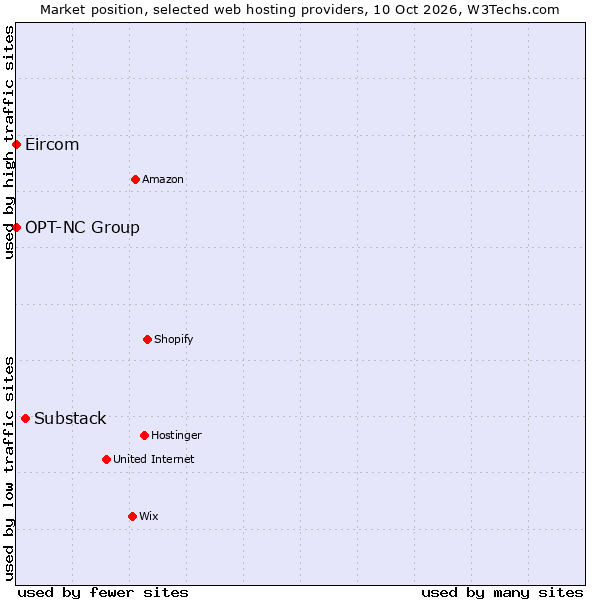Market position of Substack vs. OPT-NC Group vs. Eircom