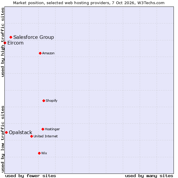 Market position of Salesforce Group vs. Opalstack vs. Eircom