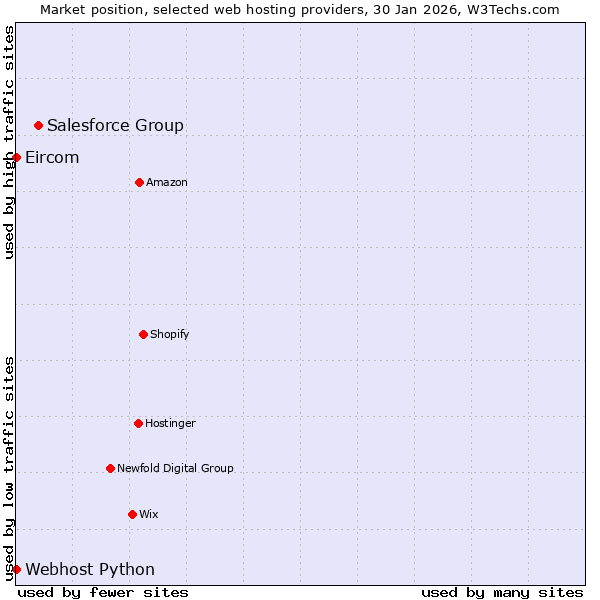 Market position of Salesforce Group vs. Webhost Python vs. Eircom