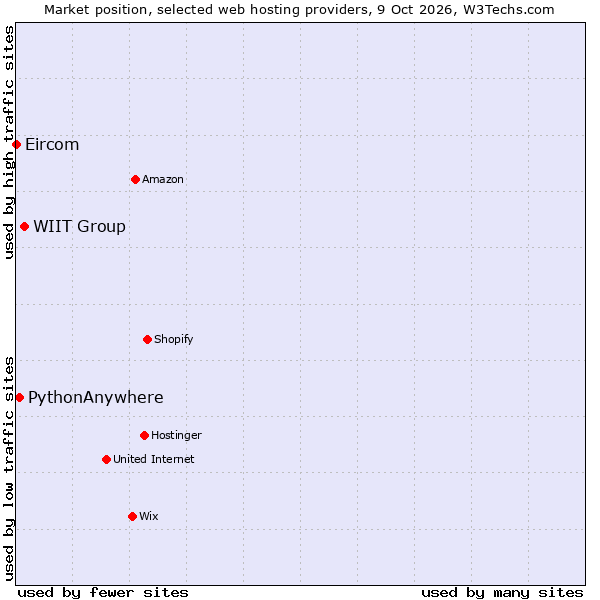 Market position of WIIT Group vs. PythonAnywhere vs. Eircom