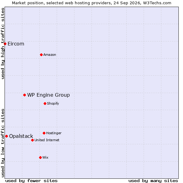 Market position of WP Engine Group vs. Opalstack vs. Eircom
