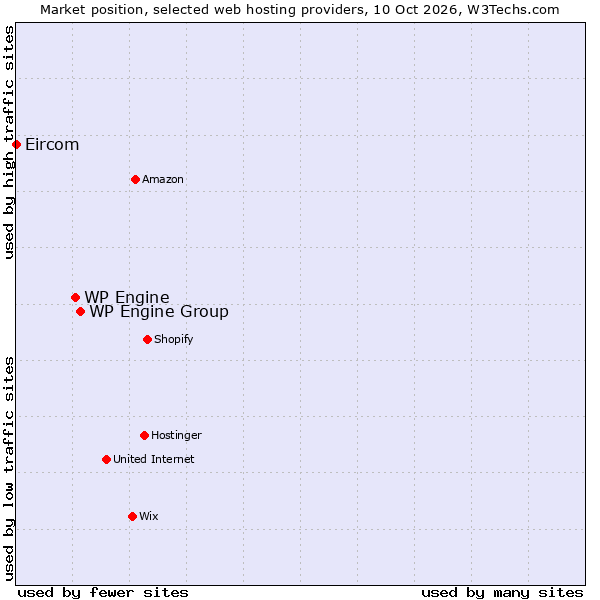 Market position of WP Engine Group vs. WP Engine vs. Eircom