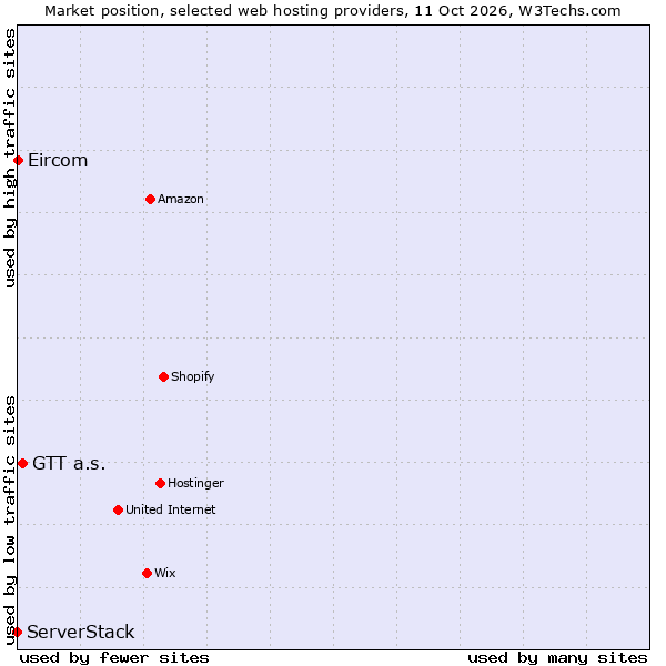Market position of GTT a.s. vs. ServerStack vs. Eircom