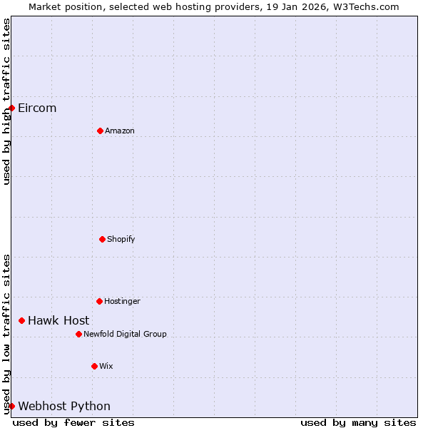 Market position of Hawk Host vs. Webhost Python vs. Eircom
