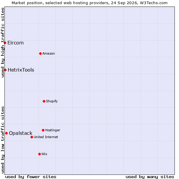 Market position of Opalstack vs. HetrixTools vs. Eircom