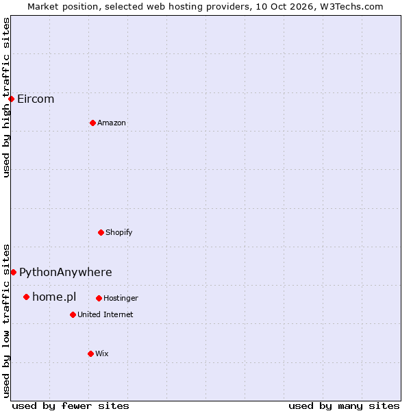 Market position of home.pl vs. PythonAnywhere vs. Eircom