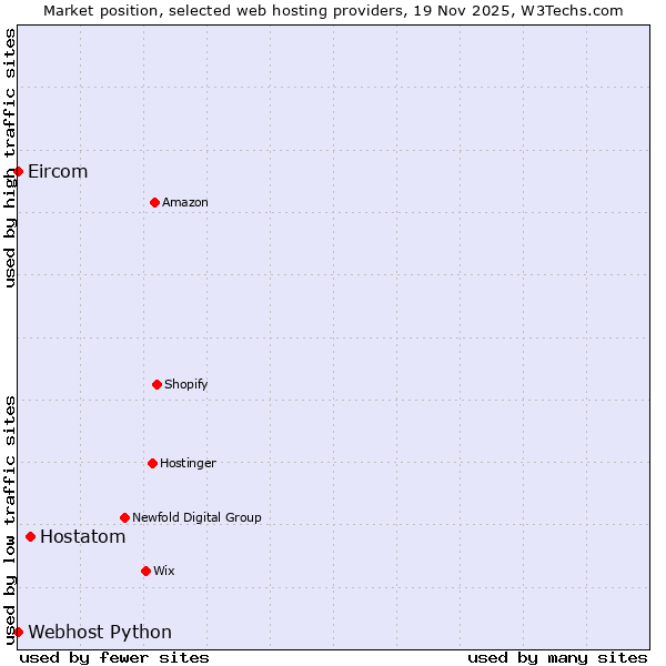 Market position of Hostatom vs. Webhost Python vs. Eircom