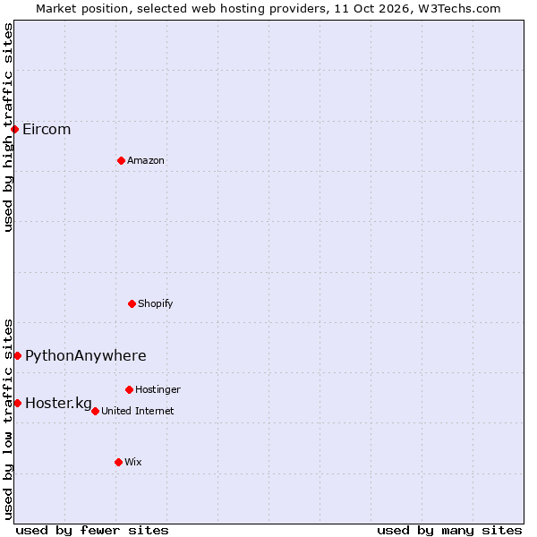 Market position of PythonAnywhere vs. Hoster.kg vs. Eircom