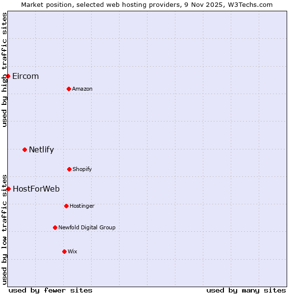 Market position of Netlify vs. HostForWeb vs. Eircom