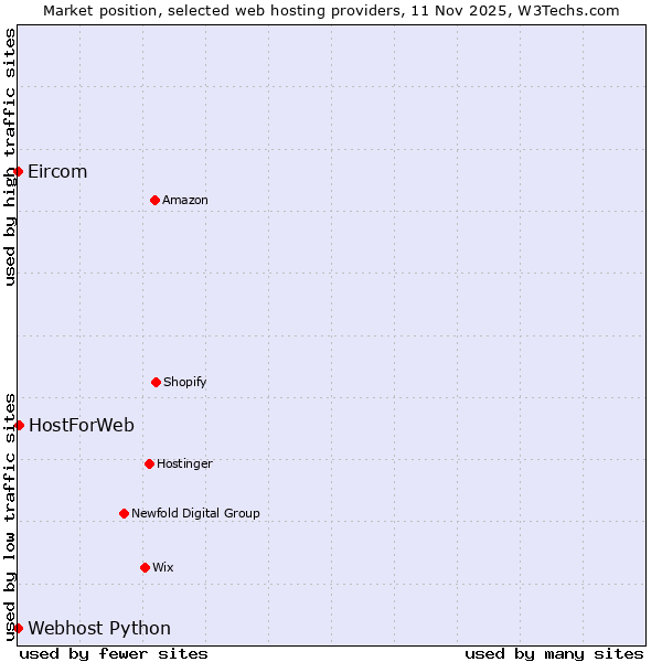 Market position of HostForWeb vs. Webhost Python vs. Eircom