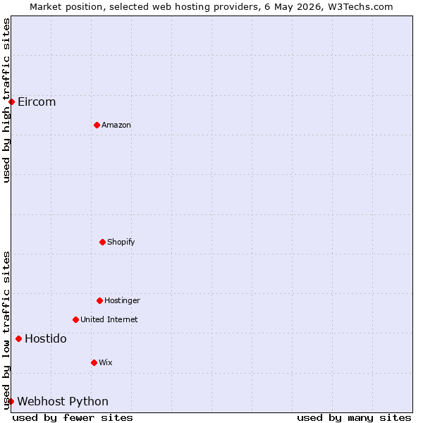 Market position of Hostido vs. Webhost Python vs. Eircom