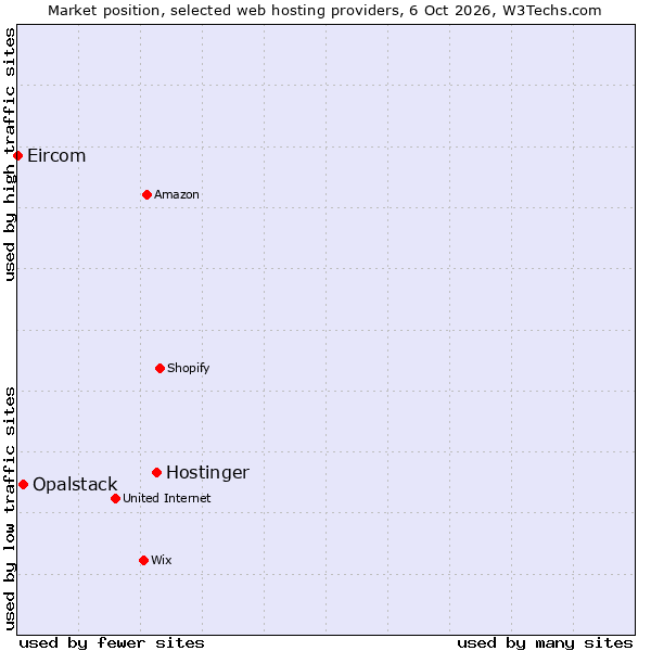 Market position of Hostinger vs. Opalstack vs. Eircom