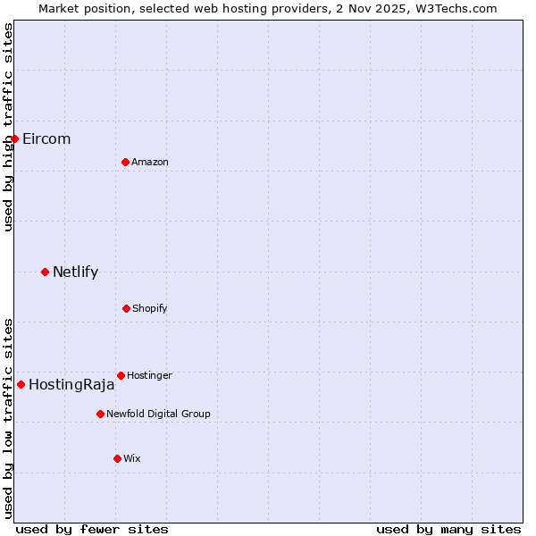 Market position of Netlify vs. HostingRaja vs. Eircom