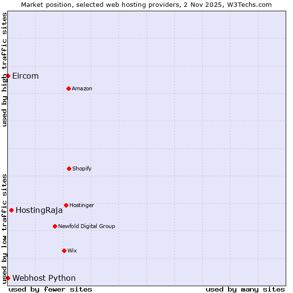 Market position of HostingRaja vs. Webhost Python vs. Eircom
