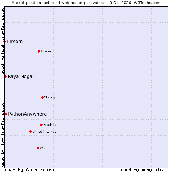 Market position of PythonAnywhere vs. Raya Negar vs. Eircom
