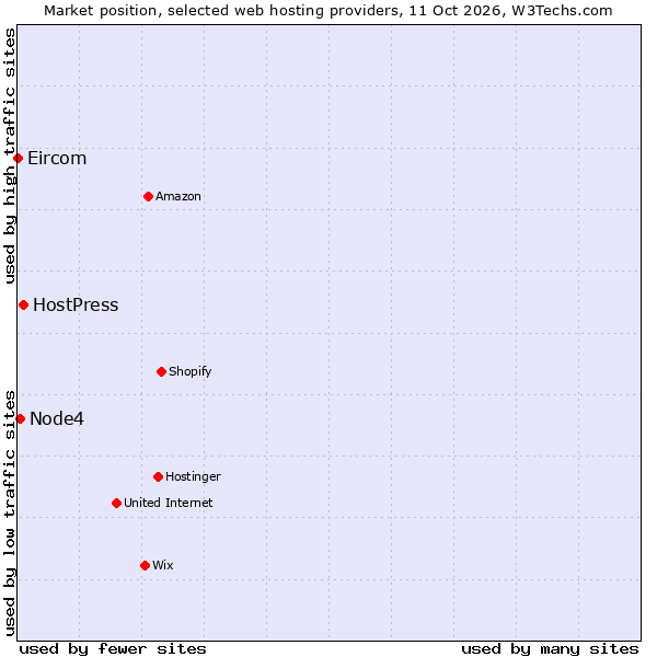 Market position of HostPress vs. Node4 vs. Eircom