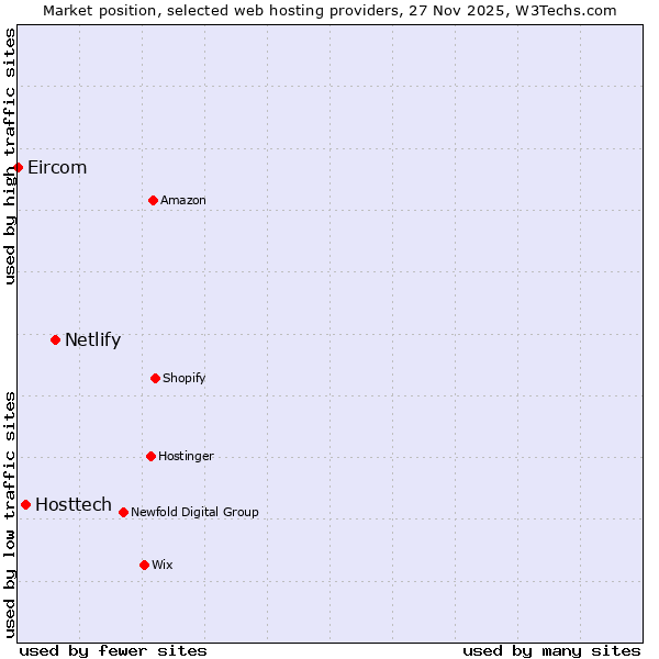 Market position of Netlify vs. Hosttech vs. Eircom