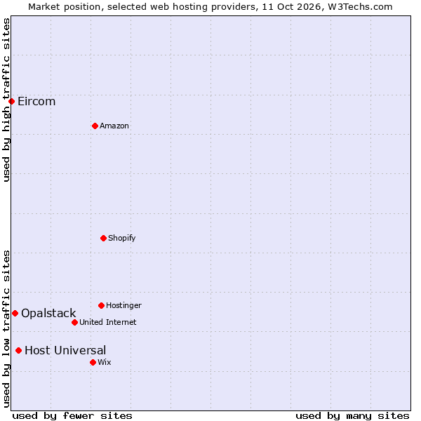 Market position of Host Universal vs. Opalstack vs. Eircom