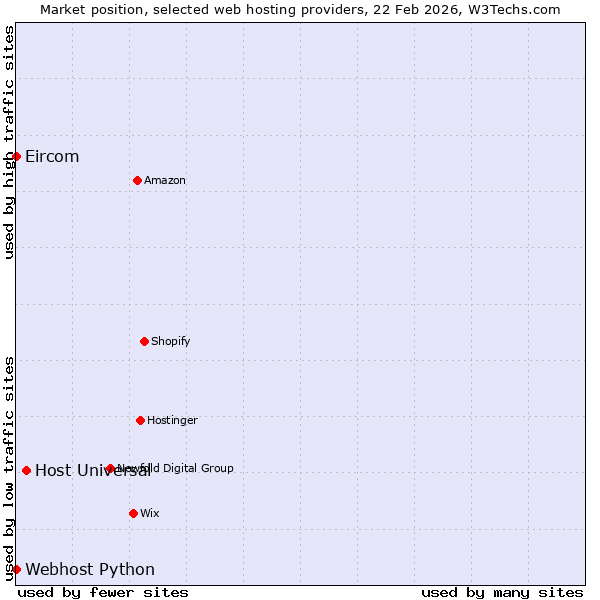 Market position of Host Universal vs. Webhost Python vs. Eircom