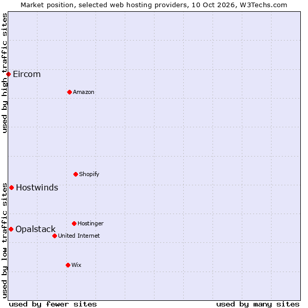 Market position of Hostwinds vs. Opalstack vs. Eircom