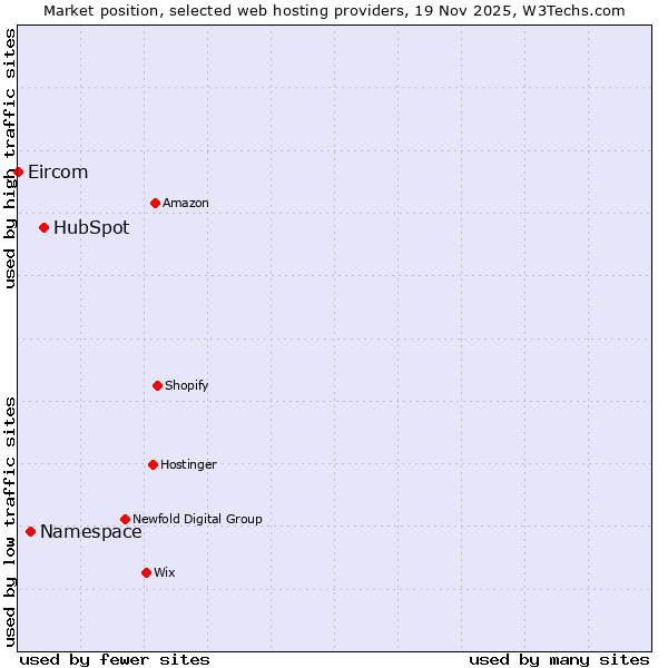 Market position of HubSpot vs. Namespace vs. Eircom