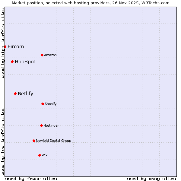 Market position of Netlify vs. HubSpot vs. Eircom