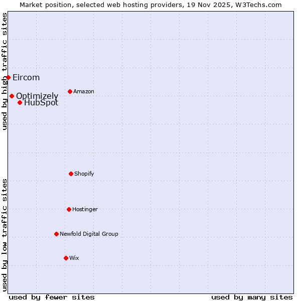 Market position of HubSpot vs. Optimizely vs. Eircom