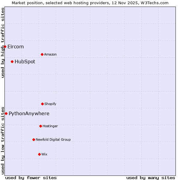 Market position of HubSpot vs. PythonAnywhere vs. Eircom