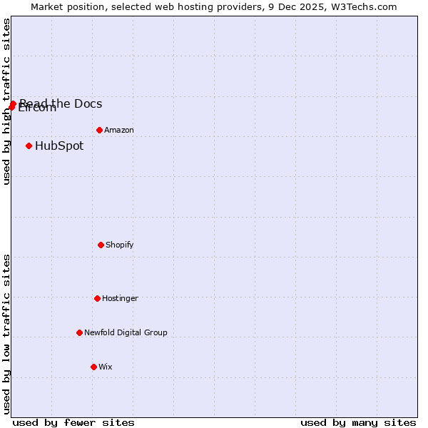 Market position of HubSpot vs. Read the Docs vs. Eircom