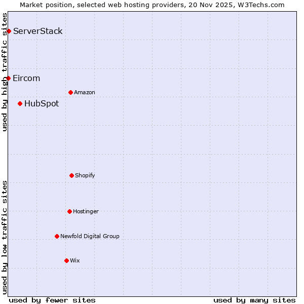 Market position of HubSpot vs. ServerStack vs. Eircom
