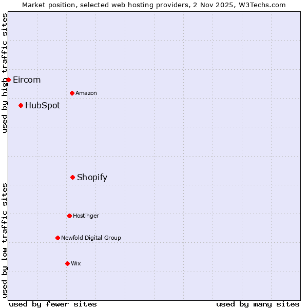 Market position of Shopify vs. HubSpot vs. Eircom
